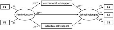 The Mediational Role of Self-Support Personality in the Association of Family Function and School Belonging in Adolescents